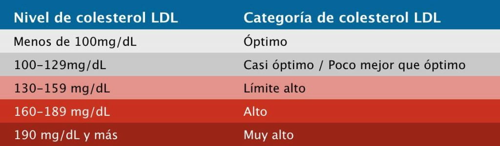 nivel de colesterol